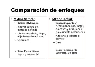 Comparación de enfoques
•  Mk?ng	
  Ver?cal:	
  
–  Deﬁnir	
  el	
  Mercado	
  
–  Innovar	
  dentro	
  del	
  
mercado	
  deﬁnido	
  
–  Misma	
  necesidad,	
  target,	
  
objeUvos	
  y	
  situaciones	
  
–  Selecciona	
  
–  Base:	
  Pensamiento	
  
lógico	
  y	
  secuencial	
  
•  Mk?ng	
  Lateral:	
  
–  Expandir:	
  plantear	
  
necesidades,	
  uso,	
  target,	
  
objeUvos	
  y	
  situaciones	
  
previamente	
  descartadas	
  
–  Alterar	
  el	
  producto	
  o	
  
servicio	
  
–  Crea	
  
–  Base:	
  Pensamiento	
  
Lateral	
  (E.	
  De	
  Bono)	
  
 