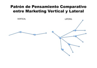 Patrón de Pensamiento Comparativo
entre Marketing Vertical y Lateral
LATERAL	
  VERTICAL	
  
 