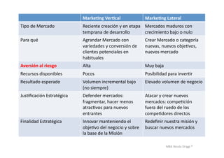 MBA	
  Nicola	
  Origgi	
  ®	
  
Marke?ng	
  Ver?cal	
   Marke?ng	
  Lateral	
  
Tipo	
  de	
  Mercado	
  	
   Reciente	
  creación	
  y	
  en	
  etapa	
  
temprana	
  de	
  desarrollo	
  
Mercados	
  maduros	
  con	
  
crecimiento	
  bajo	
  o	
  nulo	
  
Para	
  qué	
   Agrandar	
  Mercado	
  con	
  
variedades	
  y	
  conversión	
  de	
  
clientes	
  potenciales	
  en	
  
habituales	
  
Crear	
  Mercado	
  o	
  categoría	
  
nuevas,	
  nuevos	
  objeUvos,	
  
nuevos	
  mercado	
  
Aversión	
  al	
  riesgo	
   Alta	
   Muy	
  baja	
  
Recursos	
  disponibles	
   Pocos	
   Posibilidad	
  para	
  inverUr	
  
Resultado	
  esperado	
   Volumen	
  incremental	
  bajo	
  
(no	
  siempre)	
  
Elevado	
  volumen	
  de	
  negocio	
  
JusUﬁcación	
  Estratégica	
   Defender	
  mercados:	
  
fragmentar,	
  hacer	
  menos	
  
atracUvos	
  para	
  nuevos	
  
entrantes	
  
Atacar	
  y	
  crear	
  nuevos	
  
mercados:	
  compeUción	
  
fuera	
  del	
  ruedo	
  de	
  los	
  
compeUdores	
  directos	
  
Finalidad	
  Estratégica	
   Innovar	
  manteniendo	
  el	
  
objeUvo	
  del	
  negocio	
  y	
  sobre	
  
la	
  base	
  de	
  la	
  Misión	
  
Redeﬁnir	
  nuestra	
  misión	
  y	
  
buscar	
  nuevos	
  mercados	
  
 
