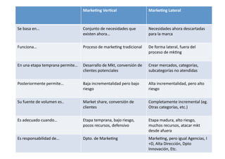 MBA	
  Nicola	
  Origgi	
  ®	
  
Marke?ng	
  Ver?cal	
   Marke?ng	
  Lateral	
  
Se	
  basa	
  en…	
   Conjunto	
  de	
  necesidades	
  que	
  
existen	
  ahora…	
  
Necesidades	
  ahora	
  descartadas	
  
para	
  la	
  marca	
  
Funciona…	
   Proceso	
  de	
  markeUng	
  tradicional	
   De	
  forma	
  lateral,	
  fuera	
  del	
  
proceso	
  de	
  mkUng	
  
En	
  una	
  etapa	
  temprana	
  permite…	
   Desarrallo	
  de	
  Mkt,	
  conversión	
  de	
  
clientes	
  potenciales	
  
Crear	
  mercados,	
  categorías,	
  
subcategorías	
  no	
  atendidas	
  
Posteriormente	
  permite…	
   Baja	
  incrementalidad	
  pero	
  bajo	
  
riesgo	
  
Alta	
  incrementalidad,	
  pero	
  alto	
  
riesgo	
  
Su	
  fuente	
  de	
  volumen	
  es..	
   Market	
  share,	
  conversión	
  de	
  
clientes	
  
Completamente	
  incremental	
  (eg.	
  
Otras	
  categorías,	
  etc.)	
  
Es	
  adecuado	
  cuando…	
   Etapa	
  temprana,	
  bajo	
  riesgo,	
  
pocos	
  recursos,	
  defensivo	
  
Etapa	
  madura,	
  alto	
  riesgo,	
  
muchos	
  recursos,	
  atacar	
  mkt	
  
desde	
  afuera	
  
Es	
  responsabilidad	
  de…	
   Dpto.	
  de	
  MarkeUng	
   MarkeUng,	
  pero	
  igual	
  Agencias,	
  I
+D,	
  Alta	
  Dirección,	
  Dpto	
  
Innovación,	
  Etc.	
  
 