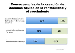 MBA	
  Nicola	
  Origgi	
  ®	
  
Consecuencias de la creación de
Océanos Azules en la rentabilidad y
el crecimiento
86	
  %	
  
62%	
  
39%	
  
Lanzamiento	
  de	
  extensiones	
  
De	
  línea	
  dentro	
  de	
  mercados	
  
existentes	
  
Impacto	
  sobre	
  los	
  ingresos	
  
Por	
  ventas	
  
Impacto	
  sobre	
  las	
  uUlidades	
  
14	
  %	
  
38%	
  
61%	
  
 