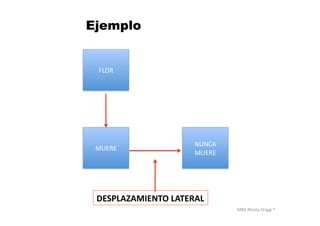 MBA	
  Nicola	
  Origgi	
  ®	
  
FLOR	
  
NUNCA	
  
MUERE	
  
MUERE	
  
DESPLAZAMIENTO	
  LATERAL	
  
Ejemplo	
  
 