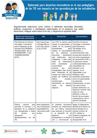 Seguidamente seleccione como mínimo 2 referentes nacionales (Decretos,
políticas, programas o estrategias) relacionados en el esquema que usted
desconoce; indague sobre estos en la red, y diligencie la siguiente tabla:
Nombre del Documento
(Referentes nacionales)
URL Descripción Características
Plan Nacional de Ciencia,
Tecnología e Innovación
para el desarrollo de los
sectores ELECTRÓNICA,
TECNOLOGIAS DE LA
INFORMACIÓN Y LAS
COMUNICACIONES
(ETIC)
http://www.fiti.gov.
co/Images/Recurs
os/5_Plan_Nacion
al_de_CTI.pdf
Las ETIC se aplican para
mejorar la productividad y
calidad de los procesos
empresariales; para
mejorar la funcionalidad
de los productos y
soluciones haciéndolos
más sofisticados, más
inteligentes; o para crear
redes de interrelación
entre proveedores y
consumidores de
servicios que eran
inimaginables hace pocos
años. Interactúan de tal
manera que hasta incluso
acaban por modificar los
hábitos sociales,
transformando
radicalmente en algunos
casos los propios
negocios.
Este Plan de Ciencia,
Tecnología e Innovación
para Electrónica,
Tecnologías de la
Información y
Comunicaciones sirve
de guía para focalizar la
ruta entre la generación
de conocimiento ETIC y
su aplicación exitosa,
contextualizándola a las
necesidades de
Colombia y sus
regiones, a sus
capacidades y sus
fortalezas tanto
existentes actualmente
como con potencialidad
de desarrollo.
Evidentemente, en esta
ruta hacia el éxito
existen obstáculos y la
distancia a recorrer será
mayor en unos
territorios u otros, en
función de sus propias
características y de la
posición de partida.
Política nacional para
promover la inclusión y el
desarrollo de la población
con discapacidad a través
del acceso, uso,
apropiación y
aprovechamiento de las
TIC
www.unipamplona
.edu.co/unipamplo
na/portalIG/home..
./documento_politi
ca.docx
El presente documento
presenta los lineamientos
de una Política nacional
para promover la inclusión
y el desarrollo de la
población con
discapacidad a la informa-
ción y comunicación a
Según la Organización
Mundial de la Salud y el
Banco Mundial en su
reciente in-forme de
2011 señalan la
tendencia progresiva de
la situación de
discapacidad en el
 