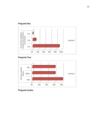 28

En cuál de los siguientes
estratos socio económico
te encuentras

Pregunta Dos

Tres

Dos

Series2

Uno
0%

20%

40%

60%

80%

100%

Como es tu relación
familiar

Pregunta Tres

Alto

Medio

Series2

Bajo
0%

Pregunta Cuatro

10%

20%

30%

40%

 