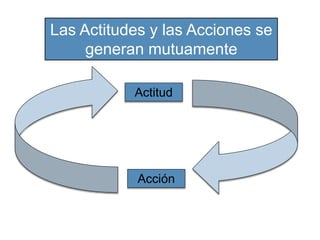 Acción
Actitud
Las Actitudes y las Acciones se
generan mutuamente
 