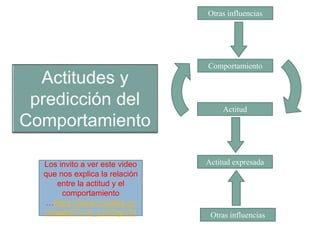 Otras influencias
Comportamiento
Actitud expresada
Actitud
Otras influencias
Los invito a ver este video
que nos explica la relación
entre la actitud y el
comportamiento
…https://www.youtube.co
m/watch?v=A_Lu5Ogc7I4
 