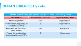 DOHAN EHRENFEST y cols.
DOHAN EHRENFEST y cols. Basada en la presencia de Leucocitos y Fibrina
Clasificación Presencia de Leucocitos Arquitectura de Fibrina
PRP Puro (P-PRP) No Baja densidad
Plasma rico en plaquetas y en
leucocitos (L-PRP)
Si Baja densidad
Plasma rico en plaquetas y
fibrina (P-PRF)
No Alta densidad
Plasma rico en plaquetas,
leucocitos y fibrina (L-PRF)
Si Alta densidad
 