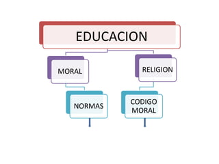 EDUCACION 
MORAL 
NORMAS 
RELIGION 
CODIGO 
MORAL 
 