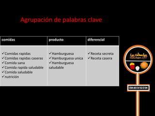 Agrupación de palabras clave

comidas                    producto             diferencial


Comidas rapidas           Hamburguesa         Receta secreta
Comidas rapidas caseras   Hamburguesa unica   Receta casera
Comida sana               Hamburguesa
Comida rapida saludable   saludable
Comida saludable
nutrición
 