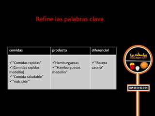 Refine las palabras clave



comidas               producto         diferencial


“Comidas rapidas”    Hamburguesas    “Receta
[Comidas rapidas     “Hamburguesas   casera”
medellin]             medellin”
“Comida saludable”
“nutrición”
 