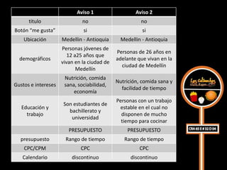 Aviso 1                   Aviso 2
      titulo                  no                       no
Botón “me gusta”              si                        si
    Ubicación        Medellin - Antioquia      Medellin - Antioquia
                     Personas jóvenes de
                                             Personas de 26 años en
                        12 a25 años que
  demográficos                               adelante que vivan en la
                     vivan en la ciudad de
                                               ciudad de Medellín
                            Medellín
                      Nutrición, comida
                                             Nutrición, comida sana y
Gustos e intereses    sana, sociabilidad,
                                               facilidad de tiempo
                          economía
                                             Personas con un trabajo
                      Son estudiantes de
   Educación y                                estable en el cual no
                        bachillerato y
     trabajo                                   disponen de mucho
                         universidad
                                               tiempo para cocinar
                        PRESUPUESTO               PRESUPUESTO
  presupuesto         Rango de tiempo           Rango de tiempo
    CPC/CPM                  CPC                       CPC
   Calendario            discontinuo               discontinuo
 