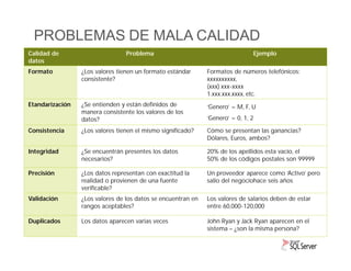 PROBLEMAS DE MALA CALIDAD
Calidad de
datos

Problema

Ejemplo

Formato

¿Los valores tienen un formato estándar
consistent...