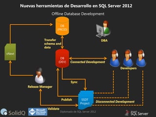 Nuevas herramientas de Desarrollo en SQL Server 2012
Offline Database Development
DB
(PROD)

vNext
DB
(DEV)

SSDT
Project
Diplomado de SQL Server 2012

 