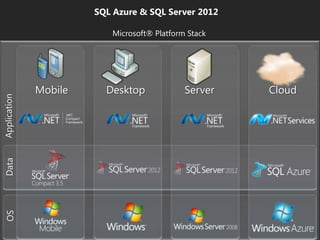 SQL Azure & SQL Server 2012

Mobile

Desktop

Server

OS

Data

Application

Microsoft® Platform Stack

Diplomado de SQL S...
