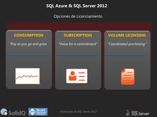 SQL Azure & SQL Server 2012
Opciones de Licenciamiento

CONSUMPTION

SUBSCRIPTION

VOLUME LICENSING

“Pay as you go and gr...