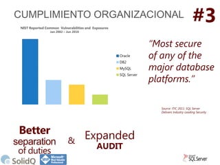 CUMPLIMIENTO ORGANIZACIONAL

#3

“Most secure
of any of the
major database
platforms.”
Source: ITIC 2011: SQL Server
Deliv...
