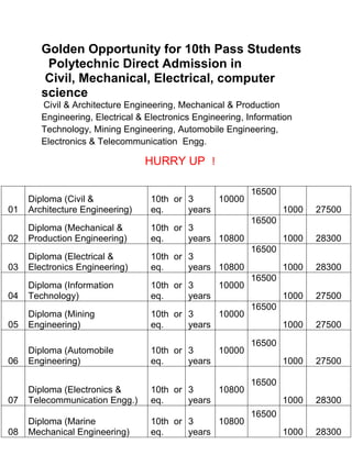 Golden Opportunity for 10th Pass Students
         Polytechnic Direct Admission in
         Civil, Mechanical, Electrical, computer
        science
        Civil & Architecture Engineering, Mechanical & Production
        Engineering, Electrical & Electronics Engineering, Information
        Technology, Mining Engineering, Automobile Engineering,
        Electronics & Telecommunication Engg.

                                 HURRY UP !

                                                           16500
     Diploma (Civil &              10th or 3     10000
01   Architecture Engineering)     eq.     years                   1000   27500
                                                           16500
     Diploma (Mechanical &         10th or 3
02   Production Engineering)       eq.     years 10800             1000   28300
                                                           16500
     Diploma (Electrical &         10th or 3
03   Electronics Engineering)      eq.     years 10800             1000   28300
                                                           16500
     Diploma (Information          10th or 3     10000
04   Technology)                   eq.     years                   1000   27500
                                                           16500
     Diploma (Mining               10th or 3     10000
05   Engineering)                  eq.     years                   1000   27500

                                                           16500
     Diploma (Automobile           10th or 3     10000
06   Engineering)                  eq.     years                   1000   27500

                                                           16500
     Diploma (Electronics &        10th or 3     10800
07   Telecommunication Engg.)      eq.     years                   1000   28300
                                                           16500
     Diploma (Marine               10th or 3     10800
08   Mechanical Engineering)       eq.     years                   1000   28300
 