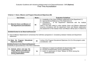 Evaluation Guidelines with indicative exhibits/context to be Observed/Assessed - SAR (Diploma)
First Time Accreditation
1
Criterion 1: Vision, Mission and Program Educational Objectives (50)
Sub Criteria Marks Evaluation Guidelines
1.1. State the Vision and Mission of
the Department and Institution
05
A. Availability of the Vision & Mission statements of the Department (1)
B. Appropriateness/Relevance of the Statements (2)
C. Consistency of the Department statements with the Institute
statements (2)
(Here it has been asked to write Institute Vision and Mission statements
ensuring consistency with the department Vision and Mission statements;
the assessment of the Institute Vision and Mission will be done in Criterion 9)
Exhibits/Context to be Observed/Assessed:
A. Vision & Mission Statements B. Correctness from definition perspective C. Consistency between Institute and Department
statements
1.2. State the Program Educational
Objectives (PEOs)
05
Listing of the Program Educational Objectives (3 to 5) of the program under
consideration (05)
Exhibits/Context to be Observed/Assessed:
Availability & appropriateness of the PEOs statements
1.3. Indicate where and how the
Vision, Mission and PEOs are
published and disseminated
among stakeholders
10
A. Adequacy in respect of publication & dissemination (02)
B. Process of dissemination among stakeholders (02)
C. Extent of awareness of Vision, Mission & PEOs among the
stakeholders(06)
 