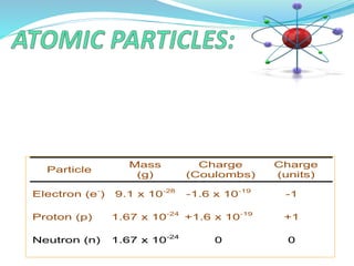 Diploma_I_Applied science(chemistry)U_I Atoms,molecules and bonding | PPTX