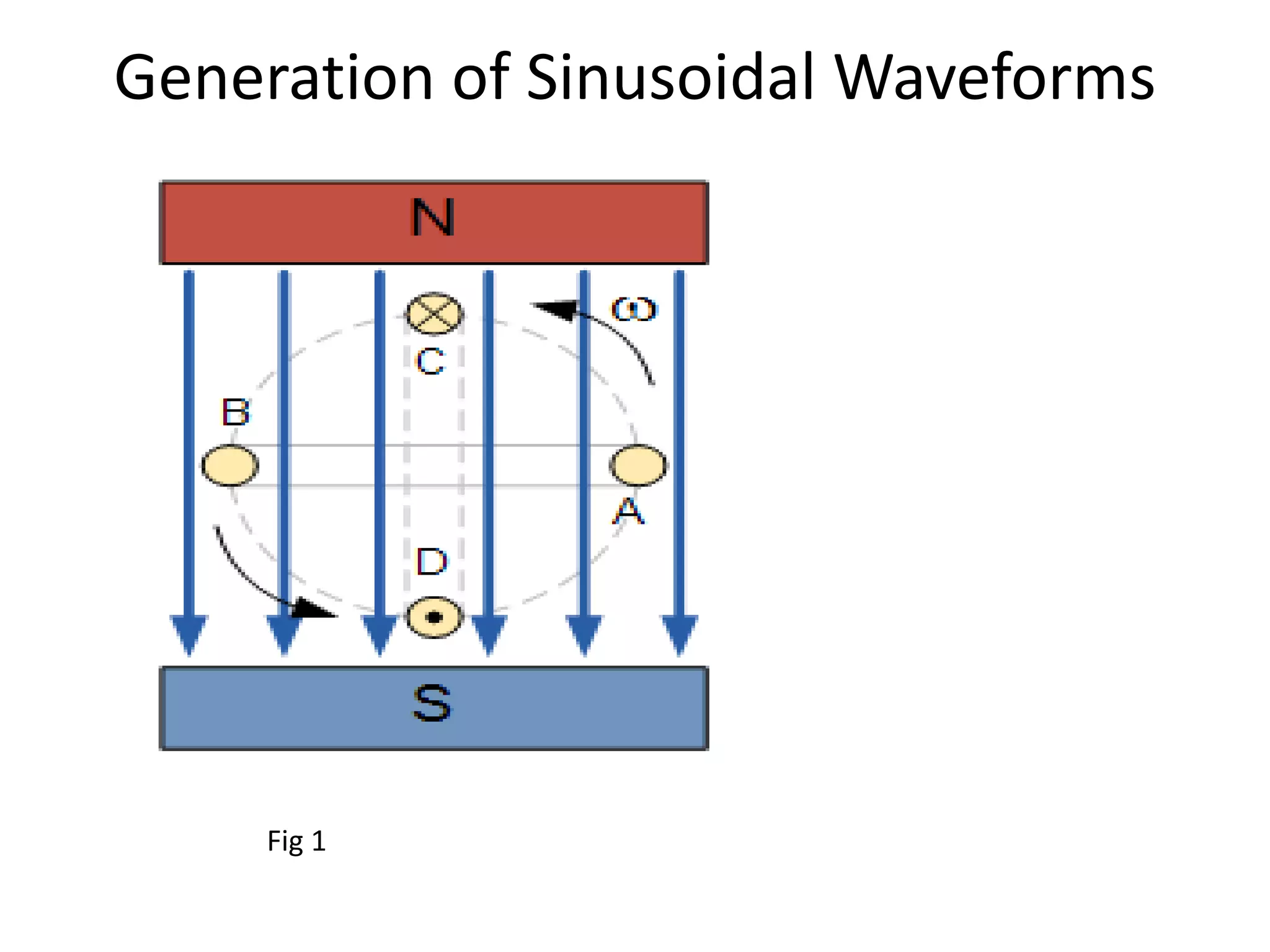 Generation of Sinusoidal Waveforms
Fig 1
 
