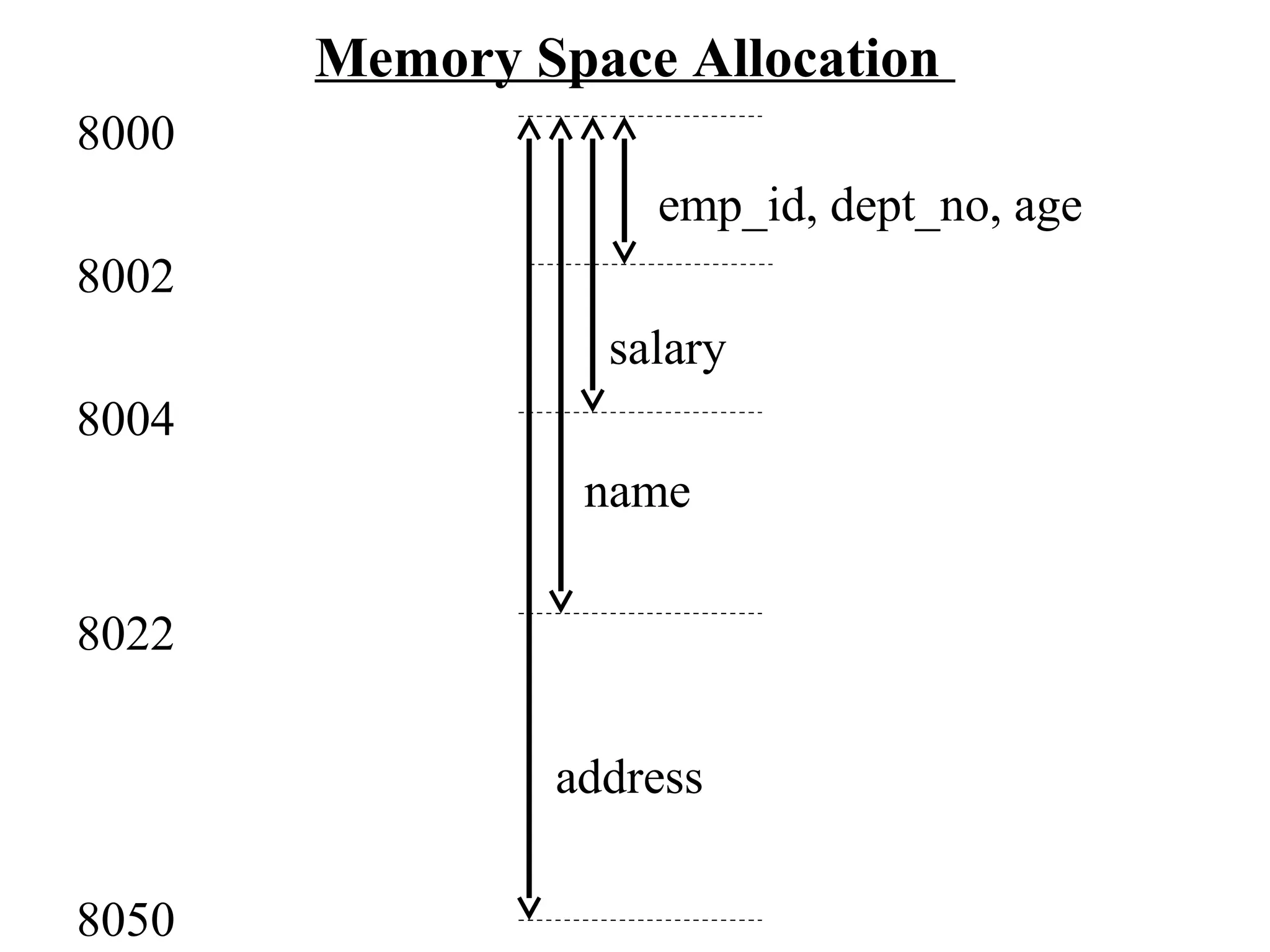 Memory Space Allocation 8000 emp_id, dept_no, age 8002 salary 8004 name 8022 address 8050 