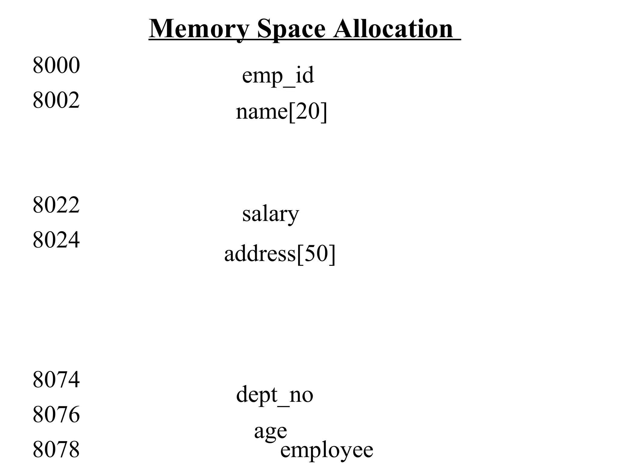 Memory Space Allocation 8000 8002 8022 8024 8074 8076 8078 employee emp_id name[20] salary address[50] dept_no age 