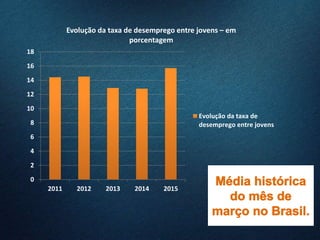 0
2
4
6
8
10
12
14
16
18
2011 2012 2013 2014 2015
Evolução da taxa de desemprego entre jovens – em
porcentagem
Evolução da taxa de
desemprego entre jovens
 