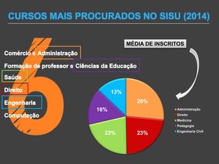 CURSOS MAIS PROCURADOS NO SISU (2014)
Administração
Direito
Medicina
Pedagogia
Engenharia Civil
26%
23%22%
16%
13%
MÉDIA DE INSCRITOS
 