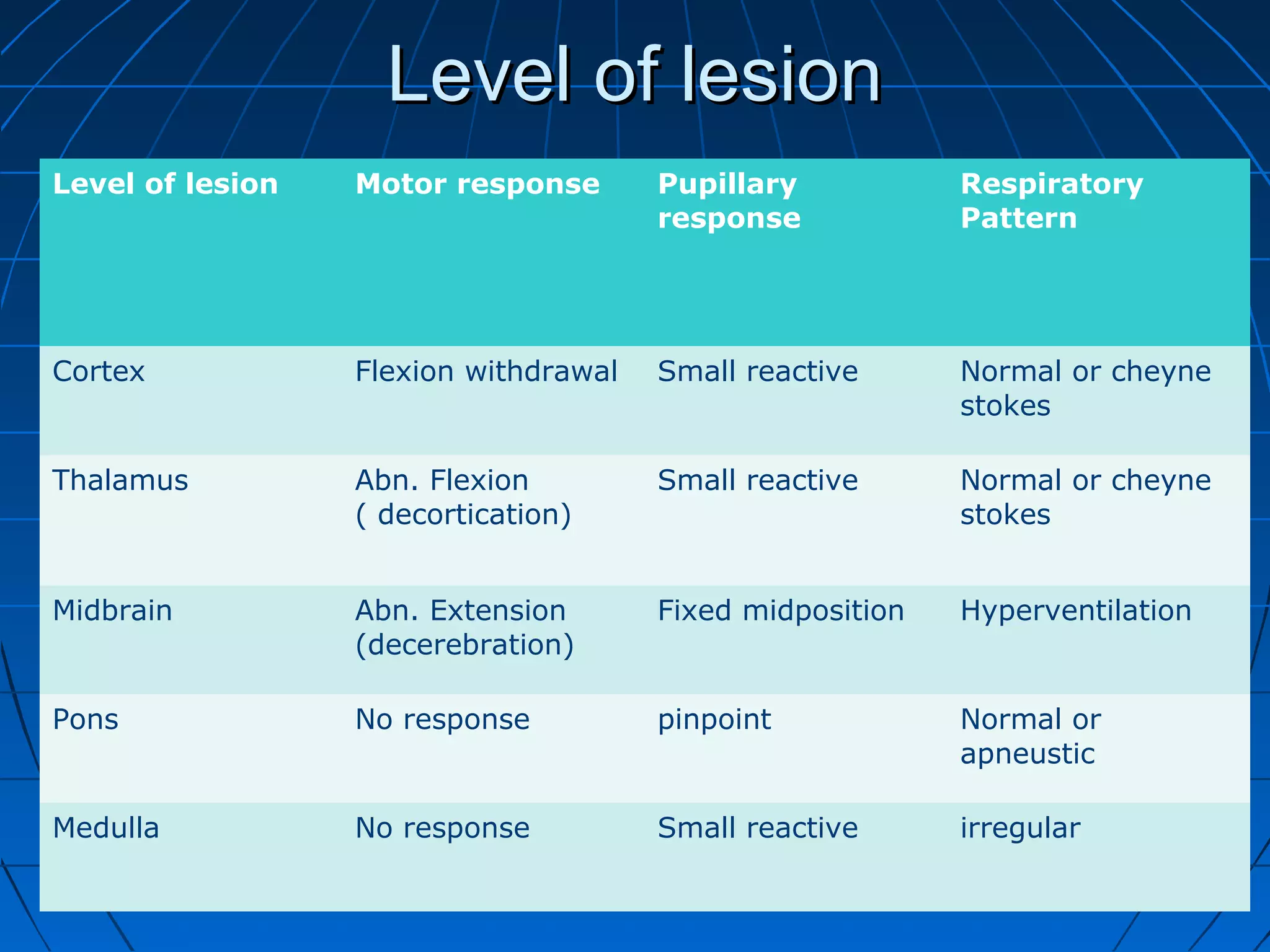 Level of lesionLevel of lesion
Level of lesion Motor response Pupillary
response
Respiratory
Pattern
Cortex Flexion withdrawal Small reactive Normal or cheyne
stokes
Thalamus Abn. Flexion
( decortication)
Small reactive Normal or cheyne
stokes
Midbrain Abn. Extension
(decerebration)
Fixed midposition Hyperventilation
Pons No response pinpoint Normal or
apneustic
Medulla No response Small reactive irregular
 