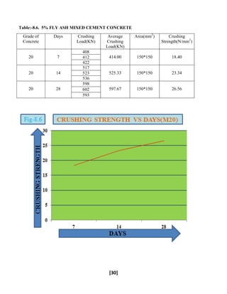 INVESTIGATION ON FLY ASH AS A PARTIAL CEMENT REPLACEMENT IN CONCRETE | PDF