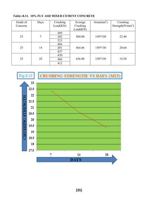 INVESTIGATION ON FLY ASH AS A PARTIAL CEMENT REPLACEMENT IN CONCRETE | PDF