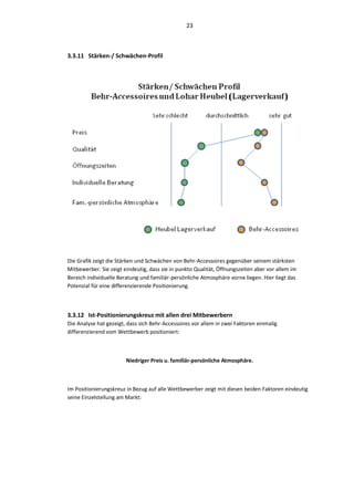 23



3.3.11 Stärken-/ Schwächen-Profil




Die Grafik zeigt die Stärken und Schwächen von Behr-Accessoires gegenüber seinem stärksten
Mitbewerber. Sie zeigt eindeutig, dass sie in punkto Qualität, Öffnungszeiten aber vor allem im
Bereich individuelle Beratung und familiär-persönliche Atmosphäre vorne liegen. Hier liegt das
Potenzial für eine differenzierende Positionierung.



3.3.12 Ist-Positionierungskreuz mit allen drei Mitbewerbern
Die Analyse hat gezeigt, dass sich Behr-Accessoires vor allem in zwei Faktoren einmalig
differenzierend vom Wettbewerb positioniert:



                        Niedriger Preis u. familiär-persönliche Atmosphäre.



Im Positionierungskreuz in Bezug auf alle Wettbewerber zeigt mit diesen beiden Faktoren eindeutig
seine Einzelstellung am Markt:
 