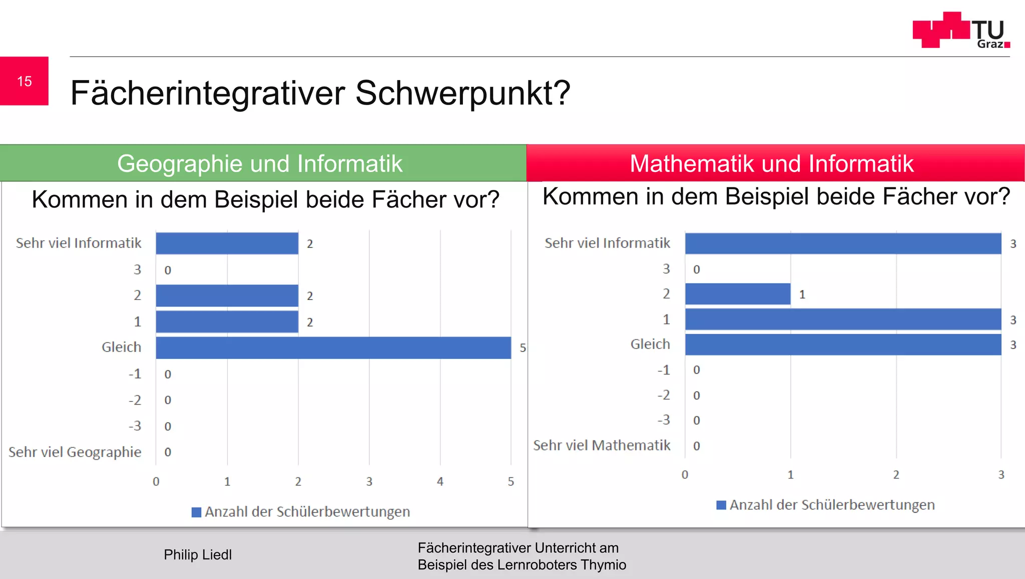 Fächerintegrativer Schwerpunkt?
Philip Liedl Fächerintegrativer Unterricht am
Beispiel des Lernroboters Thymio
15
Kommen in dem Beispiel beide Fächer vor? Kommen in dem Beispiel beide Fächer vor?
Geographie und Informatik Mathematik und Informatik
 