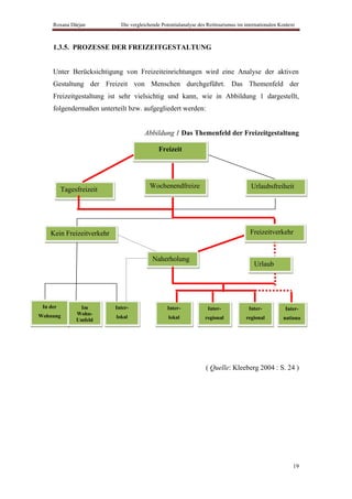 Roxana Dârjan           Die vergleichende Potentialanalyse des Reittourismus im internationalen Kontext



     1.3.5. PROZESSE DER FREIZEITGESTALTUNG


     Unter Berücksichtigung von Freizeiteinrichtungen wird eine Analyse der aktiven
     Gestaltung der Freizeit von Menschen durchgeführt. Das Themenfeld der
     Freizeitgestaltung ist sehr vielsichtig und kann, wie in Abbildung 1 dargestellt,
     folgendermaßen unterteilt bzw. aufgegliedert werden:


                                       Abbildung 1 Das Themenfeld der Freizeitgestaltung

                                               Freizeit




                                          Wochenendfreize                               Urlaubsfreiheit
          Tagesfreizeit
                                          it



    Kein Freizeitverkehr                                                               Freizeitverkehr


                                           Naherholung
                                                                                         Urlaub




 In der         Im         Inter-                 Inter-            Inter-             Inter-          Inter-
Wohnung        Wohn-
                           lokal                  lokal            regional          regional         nationa
               Umfeld
                                                                                                          l




                                                                   ( Quelle: Kleeberg 2004 : S. 24 )




                                                                                                              19
 