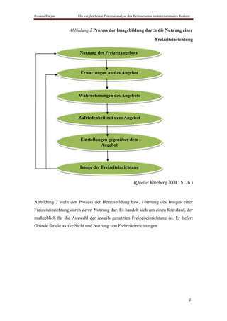 Roxana Dârjan          Die vergleichende Potentialanalyse des Reittourismus im internationalen Kontext



                  Abbildung 2 Prozess der Imagebildung durch die Nutzung einer

                                                                             Freizeiteinrichtung

                        Nutzung des Freizeitangebots



                        Erwartungen an das Angebot




                       Wahrnehmungen des Angebots



                       Zufriedenheit mit dem Angebot



                        Einstellungen gegenüber dem
                                  Angebot



                        Image der Freizeiteinrichtung


                                                              (Quelle: Kleeberg 2004 : S. 26 )



Abbildung 2 stellt den Prozess der Herausbildung bzw. Formung des Images einer
Freizeiteinrichtung durch deren Nutzung dar. Es handelt sich um einen Kreislauf, der
maßgeblich für die Auswahl der jeweils genutzten Freizeiteinrichtung ist. Er liefert
Gründe für die aktive Sicht und Nutzung von Freizeiteinrichtungen.




                                                                                                     21
 