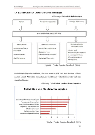 Roxana Dârjan             Die vergleichende Potentialanalyse des Reittourismus im internationalen Kontext



4.3. REITTOURISTEN UND PFERDEINTERESSIERTE
                                                          Abbildung 6 Potentielle Reittouristen




                                              ( Quelle : Franke; Gonsior, Trendstedt 2009 )



Pferdeinteressierte sind Personen, die nicht selbst Reiter sind, aber in ihrer Freizeit
oder im Urlaub Aktivitäten nachgehen, die mit Pferden verbunden sind oder sich dies
vorstellen können.
                                          Abbildung 7 Aktivitäten von Pferdeinteressierten


                Aktivitäten von Pferdeinteressierten


   Besuch von Pferdeveranstaltungen
         Pferdesport/-Filme ansehen
      Kutsch-,und Planwagenfahrten
        Begleitung von Personen bei…
                 Pferdebücher lesen
              Fachzeitschriften lesen
        Mitversorgung eines Pferdes

                                      0        1         2        3         4        5         6


                                                ( Quelle : Franke; Gonsior, Trendstedt 2009 )

                                                                                                        41
 