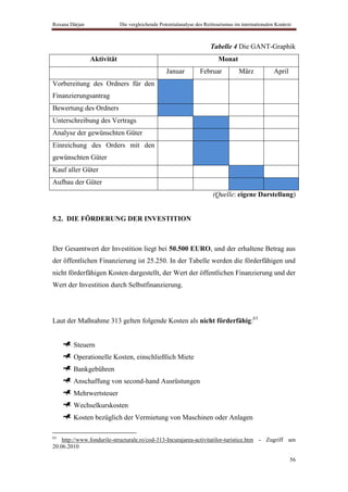 Roxana Dârjan               Die vergleichende Potentialanalyse des Reittourismus im internationalen Kontext



                                                                     Tabelle 4 Die GANT-Graphik
                Aktivität                                                Monat
                                                 Januar         Februar           März             April
Vorbereitung des Ordners für den
Finanzierungsantrag
Bewertung des Ordners
Unterschreibung des Vertrags
Analyse der gewünschten Güter
Einreichung des Orders mit den
gewünschten Güter
Kauf aller Güter
Aufbau der Güter
                                                                      (Quelle: eigene Darstellung)


5.2. DIE FÖRDERUNG DER INVESTITION



Der Gesamtwert der Investition liegt bei 50.500 EURO, und der erhaltene Betrag aus
der öffentlichen Finanzierung ist 25.250. In der Tabelle werden die förderfähigen und
nicht förderfähigen Kosten dargestellt, der Wert der öffentlichen Finanzierung und der
Wert der Investition durch Selbstfinanzierung.




Laut der Maßnahme 313 gelten folgende Kosten als nicht förderfähig:63


        Steuern
        Operationelle Kosten, einschließlich Miete
        Bankgebühren
        Anschaffung von second-hand Ausrüstungen
        Mehrwertsteuer
        Wechselkurskosten
        Kosten bezüglich der Vermietung von Maschinen oder Anlagen

63
    http://www.fondurile-structurale.ro/cod-313-Incurajarea-activitatilor-turistice.htm - Zugriff am
20.06.2010

                                                                                                           56
 