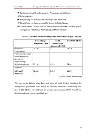 Roxana Dârjan            Die vergleichende Potentialanalyse des Reittourismus im internationalen Kontext



        Kosten die vor der Genehmigung des Projektes zu Stande kamen
        Leasing-Kosten
        Beschaffung von Pferden für Reittourniere oder Rennsport
        Beschaffung von Verkehrsmittel für den persönlichen Nutzen
        Angesichts der Tatsache, dass die Ausrüstungen des Projektes neu sind, gilt als
        einzige nicht förderfähige Aufwendung die Mehrwertsteuer.


           Tabelle 5 Der Wert der förderfähigen und nicht förderfähigen Ausgaben

                          Förderfähige                     Nicht                 GESAMT EURO
                         Ausgaben EURO                  förderfähige
                                                      Ausgaben EURO
Öffentliche              25.250                      -                           25.250
Finanzierung
Finanzierungsquellen     -                           -                           -
für die Ergänzung
des nötigen
Projektbetrags
Selbstfinanzierung       25.250                      9.595                       34.845
Darlehen                 -                           -                           -
GESAMT                   50.500                      9.595                       60.095
PROJEKT
                                                                    (Quelle: eigene Berechnung)


Wie man in der Tabelle sehen kann und auch wie auch in dem Handbuch des
Antragstellers geschrieben steht, beträgt die erhaltene öffentliche Finanzierung 50%,
also 25.250 EURO. Die Differenz bis zu der Gesamtsumme 60.095 besteht aus
Selbstfinanzierung, ohne weitere Darlehen.




                                                                                                       57
 