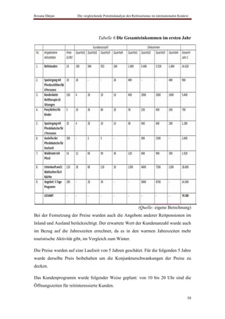Roxana Dârjan          Die vergleichende Potentialanalyse des Reittourismus im internationalen Kontext




                                     Tabelle 6 Die Gesamteinkommen im ersten Jahr




                                                                  (Quelle: eigene Berechnung)
Bei der Festsetzung der Preise wurden auch die Angebote anderer Reitpensionen im
Inland und Ausland berücksichtigt. Der erwartete Wert der Kundenanzahl wurde auch
im Bezug auf die Jahreszeiten errechnet, da es in den warmen Jahreszeiten mehr
touristische Aktivität gibt, im Vergleich zum Winter.

Die Preise wurden auf eine Laufzeit von 5 Jahren geschätzt. Für die folgenden 5 Jahre
wurde derselbe Preis beibehalten um die Konjunkturschwankungen der Preise zu
decken.

Das Kundenprogramm wurde folgender Weise geplant: von 10 bis 20 Uhr sind die
Öffnungszeiten für reitinteressierte Kunden.

                                                                                                     58
 