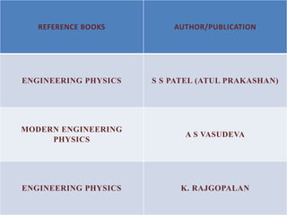 REFERENCE BOOKS AUTHOR/PUBLICATION
ENGINEERING PHYSICS S S PATEL (ATUL PRAKASHAN)
MODERN ENGINEERING
PHYSICS
A S VASUDEVA
ENGINEERING PHYSICS K. RAJGOPALAN
 
