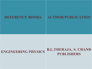 REFERENCE BOOKS AUTHOR/PUBLICATION
ENGINEERING PHYSICS
B.L.THERAJA, S. CHAND
PUBLISHERS
 