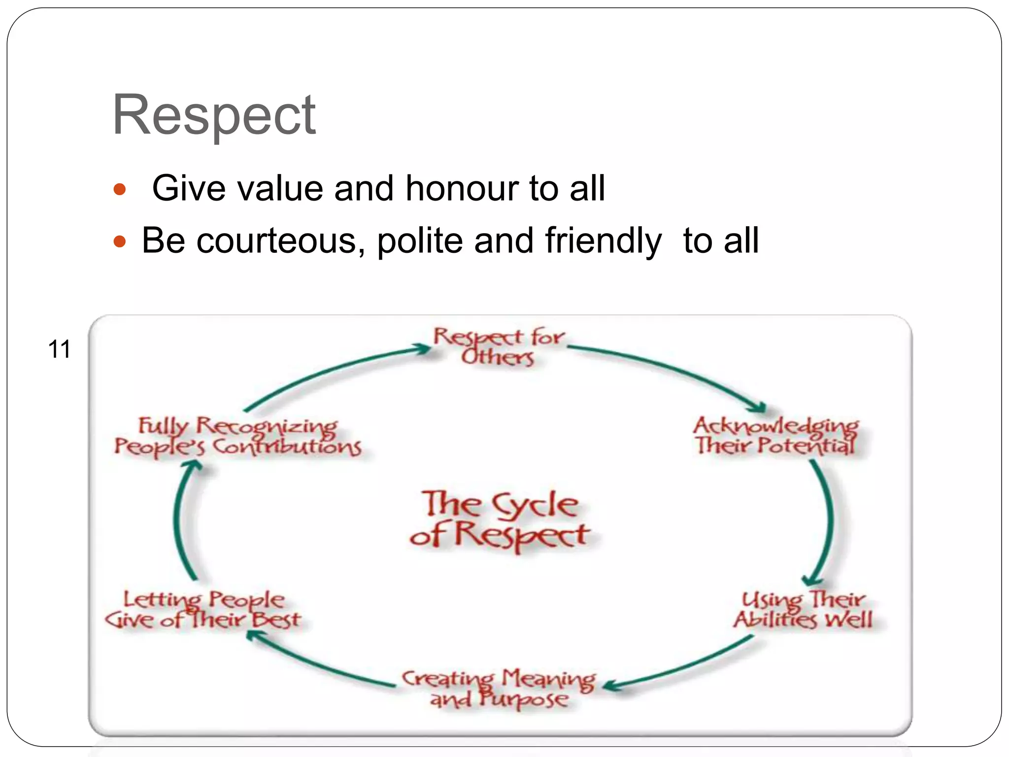 Respect
 Give value and honour to all
 Be courteous, polite and friendly to all
11
 