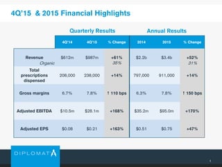 4Q’15 & 2015 Financial Highlights
1
4Q’14 4Q’15 % Change 2014 2015 % Change
Revenue $612m $987m +61% $2.2b $3.4b +52%
Total
prescriptions
dispensed
208,000 238,000 +14% 797,000 911,000 +14%
Gross margins 6.7% 7.8%  110 bps 6.3% 7.8%  150 bps
Adjusted EBITDA $10.5m $28.1m +168% $35.2m $95.0m +170%
Adjusted EPS $0.08 $0.21 +163% $0.51 $0.75 +47%
Quarterly Results Annual Results
Organic 35% 31%
 