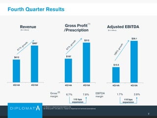 $612
$987
4Q14A 4Q15A
$187
$312
4Q14A 4Q15A
$10.5
$28.1
4Q14A 4Q15A
2
Fourth Quarter Results
(1) Based on dispensed prescriptions only.
(2) Gross profit / net sales (i.e., based on dispensed and serviced prescriptions).
Revenue
EBITDA
margin
1.7%
Adjusted EBITDAGross Profit
/Prescription($ in millions) ($ in millions)
2.8%7.8%6.7%
(1)
Gross
margin
(2)
110 bps
expansion
110 bps
expansion
 
