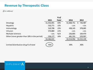 3
Revenue by Therapeutic Class
($ in millions)
2015
% of
Total 2014 2013
Oncology 1,432,091$ 43% 1,068,751$ 736,987$
Hepatitis 520,771 15% <10% <10%
Immunology 510,708 15% 438,145 378,685
Infusion 374,884 11% <10% <10%
Multiple Sclerosis <10% N/A 226,805 169,470
Other (none greater than 10% in the period) 528,177 16% 481,255 229,997
3,366,631$ 2,214,956$ 1,515,139$
Limited distribution drug % of total 45% 44% 40%
 