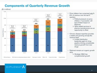 4
Components of Quarterly Revenue Growth
($ in millions)
$-
$200
$400
$600
$800
$1,000
$1,200
Q4 2014 Q1 2015 Q2 2015 Q3 2015 Q4 2015
Prior Year Revenue YOY Growth from Existing Drugs (excluding price inflation) New Drugs (< 12 months) Misc (< 1%) Impact of Price Inflation Acquired Revenue
$808
$625$612
67%75%67%
1%
7%
16%
11%
9%
3%
7%
5%
8%
13%
4%5%
34% YOY
Growth
(29% organic)
49% YOY
Growth
(41% organic)
$947
63%
2%
13%
5%
17%
62%
10%
6%
6%
16%
$987
$808
$625$612
67%75%67%
1%
7%
16%
11%
9%
3%
7%
5%
8%
13%
4%5%
$947
63%
2%
13%
5%
17%
62%
10%
6%
6%
16%
$987
49% YOY
Growth
(29% organic)
59% YOY
Growth
(31% organic)
61% YOY
Growth
(35% organic)
QuarterlyRevenue
• Price inflation has comprised only 5-
8% of revenue over the last 5
quarters
 Political pressure on price
inflation, if successful, will
have limited impact on
Diplomat
 Value added services to
pharma manufacturers are an
opportunity to offset
• Chronic disease expertise provides
a stable and growing annuity-like
revenue base
 Limited distribution
leadership and rich drug
pipeline driving considerable
revenue growth from new
drugs
• Diplomat remains an organic growth
story
 Strategic M&A has
complemented growth
 