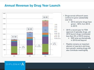 5
Annual Revenue by Drug Year Launch
$-
$500
$1,000
$1,500
$2,000
$2,500
$3,000
$3,500
$4,000
2013 2014 2015
2015
2014
2013
2012
2011
2006 - 2010
2001 - 2005
1996 - 2000
1995 and Prior
$1.5B
$2.2B
$3.3B
5%
21%
2%
18%
3%
16%
95%
$1.4B
77%
$1.7B
63%
$2.1B
• Drugs across all launch years
continue to grow substantially
over time
 2012 and prior drugs have
grown ~50% from 2013
to 2015
• 2015 a record year for FDA
approval of specialty drugs, yet
2015 launch drugs contributed
less than 3% of 2015 revenue
 Will ramp up dramatically
in 2016 and beyond
• Pipeline remains an important
element of near-term and long-
term growth; existing drugs will
also contribute meaningfully
 