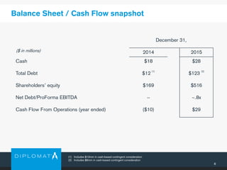 6
Balance Sheet / Cash Flow snapshot
($ in millions)
(1) Includes $12mm in cash-based contingent consideration
(2) Includes $6mm in cash-based contingent consideration
December 31,
2014 2015
Cash $18 $28
Total Debt $12
(1)
$123
(2)
Shareholders’ equity $169 $516
Net Debt/ProForma EBITDA -- ~.8x
Cash Flow From Operations (year ended) ($10) $29
 