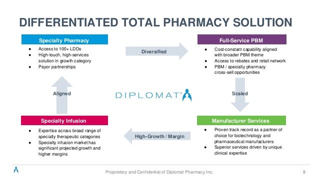Diplomats Acquisition Of Ldi Integrated Pharmacy Services