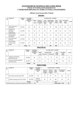 STATE BOARD OF TECHNICAL EDUCATION, BIHAR
Scheme of Teaching and Examinations for
V SEMESTER DIPLOMA IN AGRICULTURAL ENGINEERING
(Effective from Session 2016-17 Batch)
THEORY
Sr.
No.
SUBJECTS SUBJECT
CODE
TEACHING
SCHEME
EXAMINATION – SCHEME
Credits
Periods per
Week
Hours
of
Exam.
Teacher's
Assessment
(TA) Marks
(A)
Class
Test(CT)
Marks
(B)
End Semester
Exam. (ESE)
Marks
(C)
Total
Marks
(A+B+C)
Pass
Marks
ESE
Pass Marks
in the
Subject
1. Farm Structure &
Estimation
1611501 04 03 10 20 70 100 28 40 03
2. Irrigation &
Drainage
Engineering
1611502 03 03 10 20 70 100 28 40 03
3. Farm & Land
Development
machinery
1611503 03 03 10 20 70 100 28 40 03
4. Farm Structural
Drawing
1611504 04 04 10 20 70 100 28 40 04
5. Soil & Water
Conservation
Engg.
1611505 03 03 10 20 70 100 28 40 03
Total:- 17 350 500
PRACTICAL
Sr.
No.
SUBJECTS SUBJECT
CODE
TEACHING
SCHEME
EXAMINATION – SCHEME
Credits
Periods per
Week
Hours
of
Exam.
Practical (ESE) Total
Marks
(A+B)
Pass Marks
in the
Subject
Internal (A) External (B)
6. Irrigation & Drainage
Engineering Lab.
1611506 04 03 15 35 50 20 02
7. Farm & Land Development
machinery Lab.
1611507 06 03 15 35 50 20 02
Total:- 10 100
TERM WORK
Sr.
No.
SUBJECTS SUBJECT
CODE
TEACHING
SCHEME
EXAMINATION – SCHEME
Credits
Periods per
week
Marks of
Internal
Examiner
(X)
Marks of
External
Examiner
(Y)
Total
Marks
(X+Y)
Pass Marks in
the Subject
8.
Farm Structural Drawing (TW) 1611508 06 15 35 50 20 02
9.
In Plant Training and Visit to Work 1611509
4 Weeks
Continuous
30 70 100 40 02
Total:- 06 150
Total Periods per week Each of duration One Hours = 33 Total Marks = 750 24
 